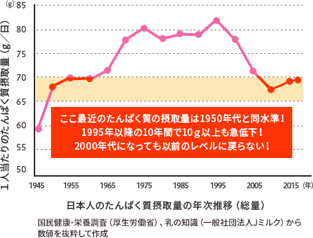 たんぱく質摂取量推移