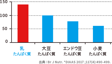 消化吸収性比較